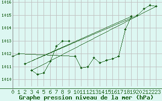 Courbe de la pression atmosphrique pour Interlaken