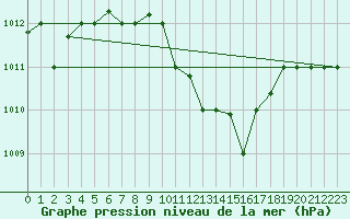 Courbe de la pression atmosphrique pour Amendola