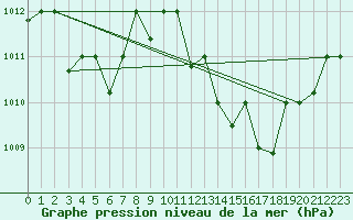 Courbe de la pression atmosphrique pour Touggourt