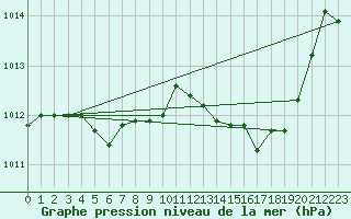 Courbe de la pression atmosphrique pour San Chierlo (It)