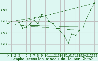 Courbe de la pression atmosphrique pour Als (30)