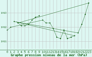 Courbe de la pression atmosphrique pour Thoiras (30)