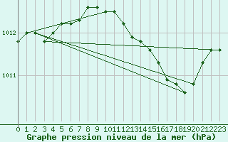 Courbe de la pression atmosphrique pour Pinsot (38)