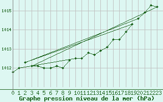 Courbe de la pression atmosphrique pour Varkaus Kosulanniemi