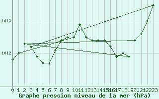 Courbe de la pression atmosphrique pour Dinard (35)