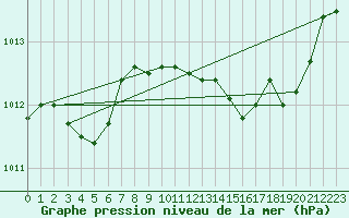 Courbe de la pression atmosphrique pour Seichamps (54)