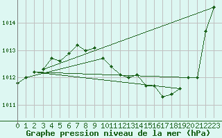 Courbe de la pression atmosphrique pour Grenoble/St-Etienne-St-Geoirs (38)