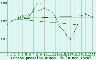 Courbe de la pression atmosphrique pour Glasgow (UK)