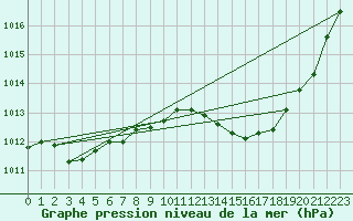 Courbe de la pression atmosphrique pour Verges (Esp)