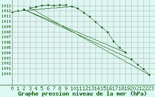Courbe de la pression atmosphrique pour Viitasaari
