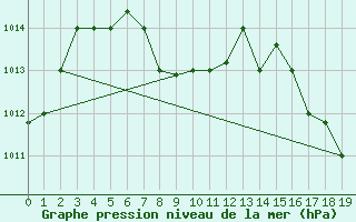 Courbe de la pression atmosphrique pour La Mesa San Pedro Sula