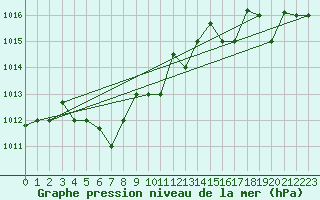 Courbe de la pression atmosphrique pour Bermuda