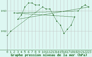 Courbe de la pression atmosphrique pour Foscani