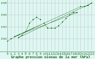 Courbe de la pression atmosphrique pour Mangalia