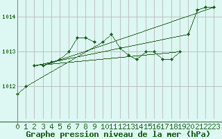 Courbe de la pression atmosphrique pour Werl