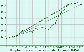 Courbe de la pression atmosphrique pour Klodzko