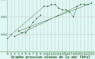 Courbe de la pression atmosphrique pour Prestwick Rnas