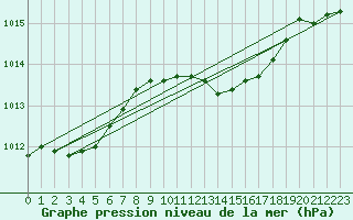 Courbe de la pression atmosphrique pour Wainfleet