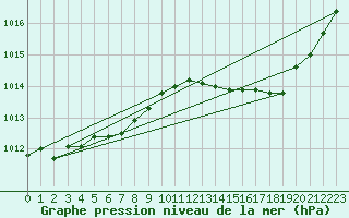 Courbe de la pression atmosphrique pour Le Luc - Cannet des Maures (83)