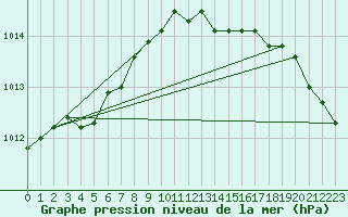 Courbe de la pression atmosphrique pour Bordeaux (33)