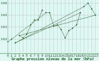Courbe de la pression atmosphrique pour Evionnaz