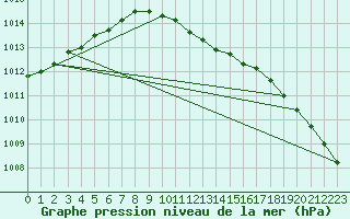 Courbe de la pression atmosphrique pour Angermuende