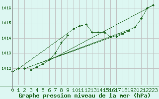 Courbe de la pression atmosphrique pour Metz-Nancy-Lorraine (57)