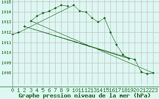 Courbe de la pression atmosphrique pour Dividalen II