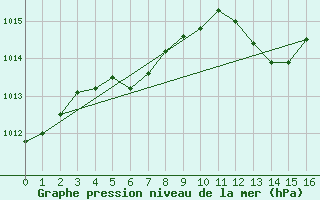 Courbe de la pression atmosphrique pour Plussin (42)