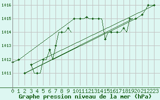 Courbe de la pression atmosphrique pour Kos Airport