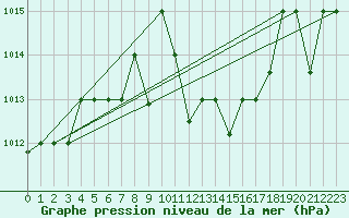 Courbe de la pression atmosphrique pour Lattakia