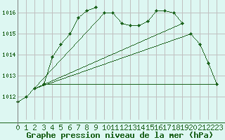 Courbe de la pression atmosphrique pour Leibnitz