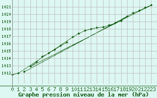 Courbe de la pression atmosphrique pour Pori Rautatieasema