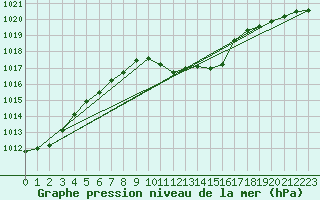 Courbe de la pression atmosphrique pour Mondsee