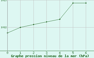 Courbe de la pression atmosphrique pour Mosen