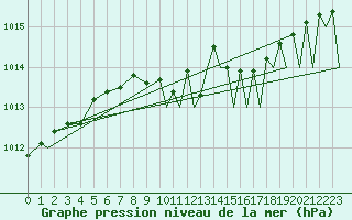 Courbe de la pression atmosphrique pour Odiham