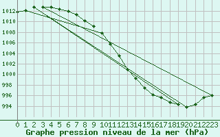 Courbe de la pression atmosphrique pour Diepholz