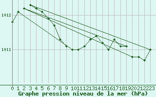 Courbe de la pression atmosphrique pour Watrous East