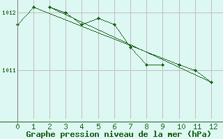 Courbe de la pression atmosphrique pour Lycksele