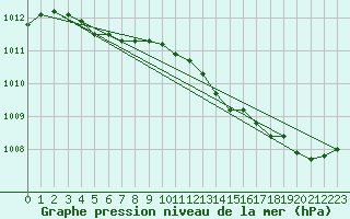 Courbe de la pression atmosphrique pour Le Mesnil-Esnard (76)