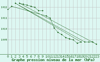 Courbe de la pression atmosphrique pour Inari Saariselka