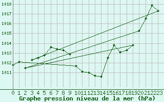 Courbe de la pression atmosphrique pour Valladolid