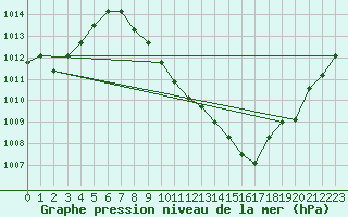 Courbe de la pression atmosphrique pour Aadorf / Tnikon