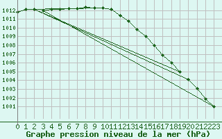 Courbe de la pression atmosphrique pour Malin Head