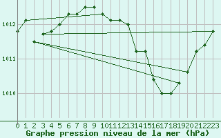 Courbe de la pression atmosphrique pour Brescia / Ghedi