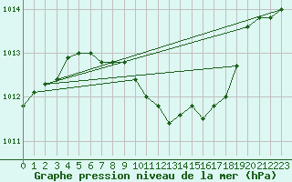 Courbe de la pression atmosphrique pour Seibersdorf