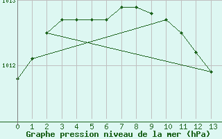 Courbe de la pression atmosphrique pour Svanberga