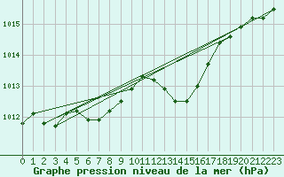 Courbe de la pression atmosphrique pour Kernascleden (56)