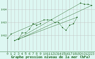 Courbe de la pression atmosphrique pour Kapfenberg-Flugfeld