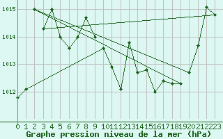 Courbe de la pression atmosphrique pour Epinal (88)